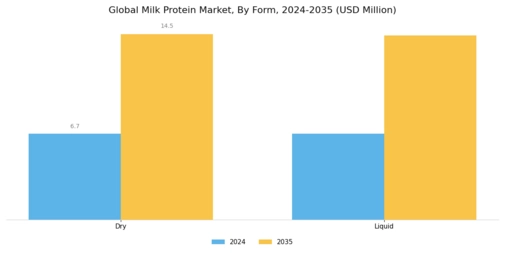 Milk Protein Market Segment Image 1