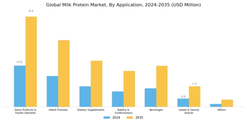 Milk Protein Market Segment Image 2