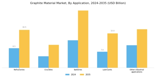 Graphite Material Market Segment Image 1