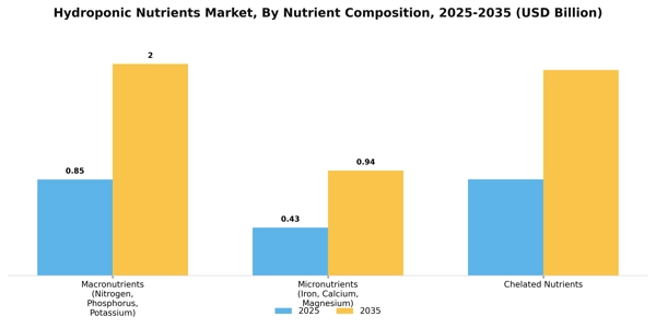 Hydroponic Nutrients Market Segment Image 3