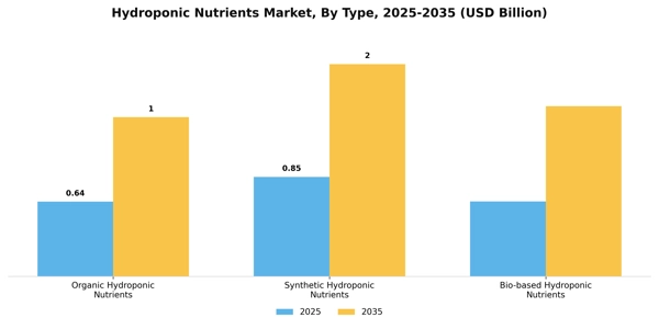 Hydroponic Nutrients Market Segment Image 4
