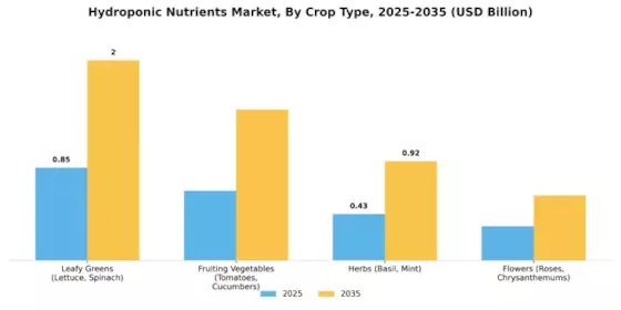 Hydroponic Nutrients Market Segment Image 2