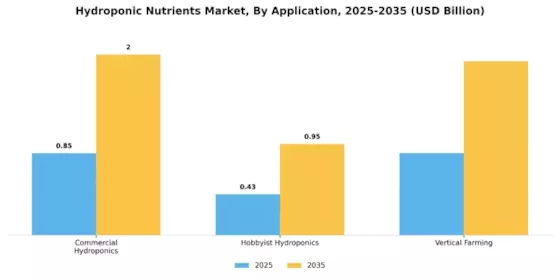 Hydroponic Nutrients Market Segment Image 3