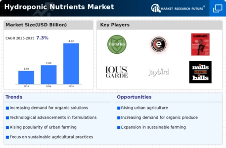 Hydroponic Nutrients Market Infographic