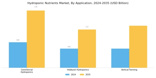 Hydroponic Nutrients Market Segment Image 3