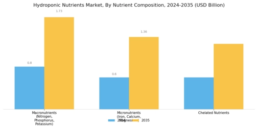 Hydroponic Nutrients Market Segment Image 4