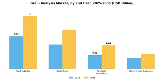 Grain Analysis Market  Segment Image 0