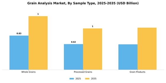 Grain Analysis Market  Segment Image 1