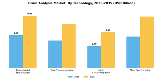 Grain Analysis Market  Segment Image 2