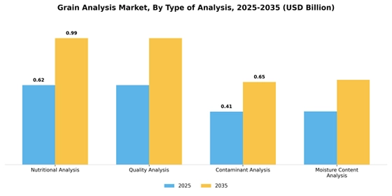 Grain Analysis Market  Segment Image 3