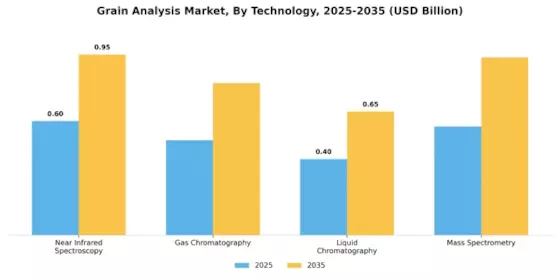 Grain Analysis Market  Segment Image 1