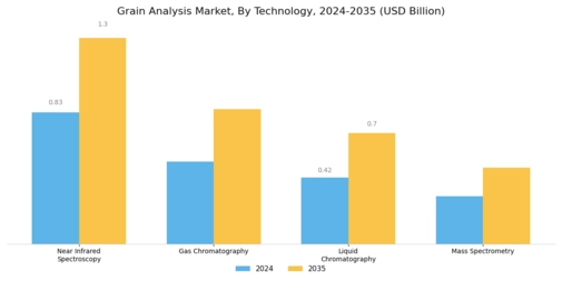 Grain Analysis Market  Segment Image 1
