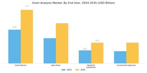 Grain Analysis Market  Segment Image 2