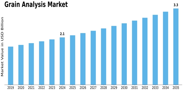 Grain Analysis Market  Size