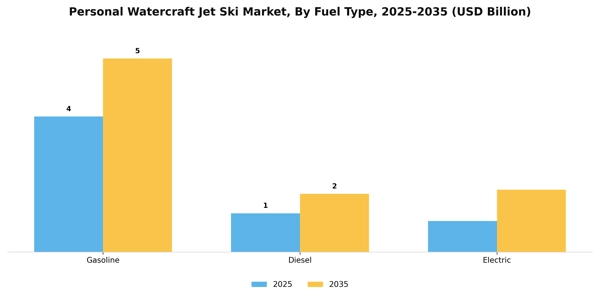 Personal Watercraft Jet Ski Market Segment Image 2