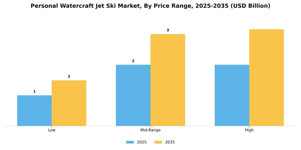 Personal Watercraft Jet Ski Market Segment Image 4
