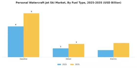Personal Watercraft Jet Ski Market Segment Image 1