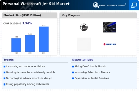 Personal Watercraft Jet Ski Market Infographic
