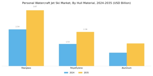 Personal Watercraft Jet Ski Market Segment Image 2