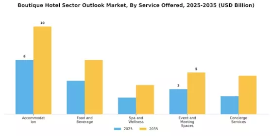 Boutique Hotel Sector Outlook Market Segment Image 0