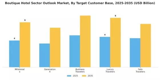 Boutique Hotel Sector Outlook Market Segment Image 1