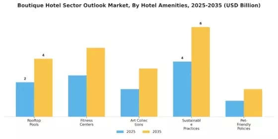 Boutique Hotel Sector Outlook Market Segment Image 2