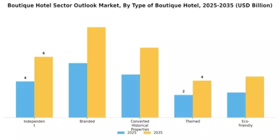 Boutique Hotel Sector Outlook Market Segment Image 3