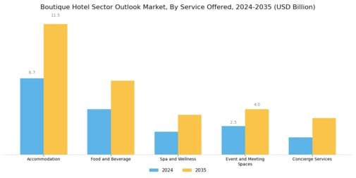 Boutique Hotel Sector Outlook Market Segment Image 0