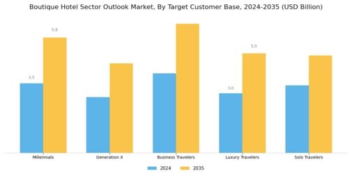 Boutique Hotel Sector Outlook Market Segment Image 1