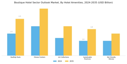 Boutique Hotel Sector Outlook Market Segment Image 2