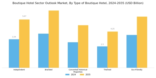 Boutique Hotel Sector Outlook Market Segment Image 3
