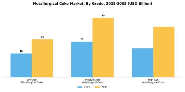 Metallurgical Coke Market Segment Image 2