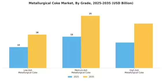 Metallurgical Coke Market Segment Image 0