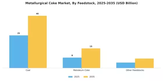 Metallurgical Coke Market Segment Image 3