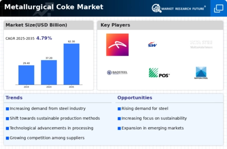 Metallurgical Coke Market Infographic