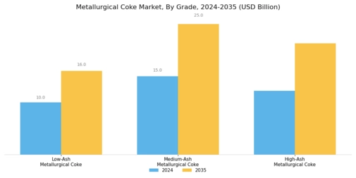 Metallurgical Coke Market Segment Image 0