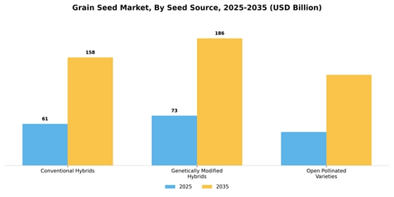 Grain Seed Market  Segment Image 3