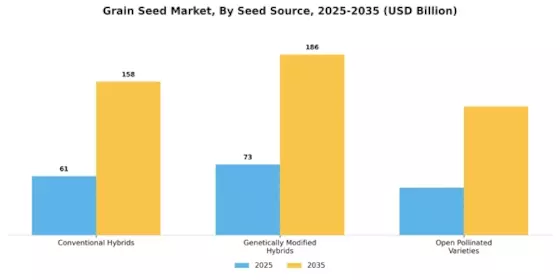 Grain Seed Market  Segment Image 1
