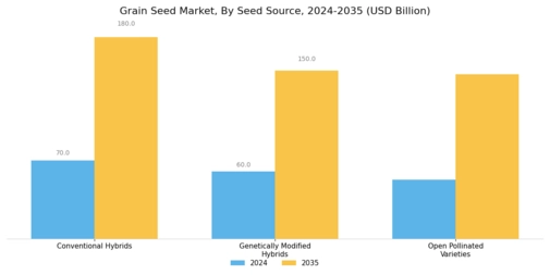 Grain Seed Market  Segment Image 1