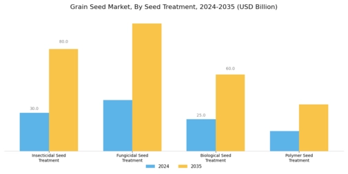 Grain Seed Market  Segment Image 2