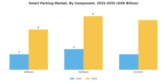 Smart Parking Market Segment Image 1
