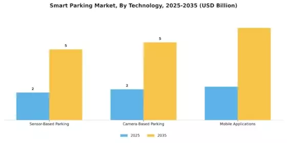 Smart Parking Market Segment Image 3