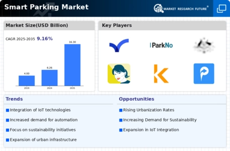 Smart Parking Market Infographic