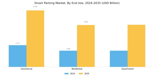 Smart Parking Market Segment Image 3