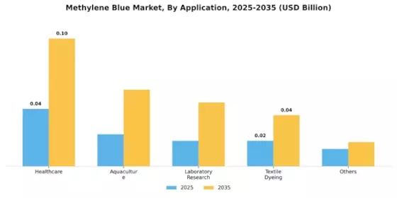Methylene Blue Market Segment Image 0