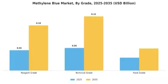 Methylene Blue Market Segment Image 1
