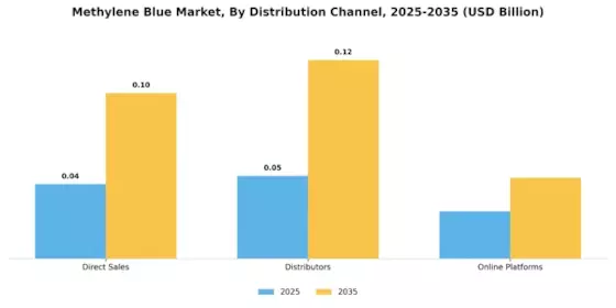 Methylene Blue Market Segment Image 3
