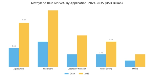 Methylene Blue Market Segment Image 0