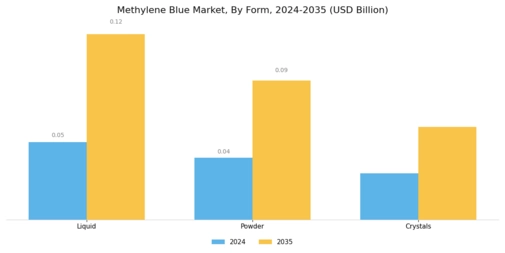 Methylene Blue Market Segment Image 2