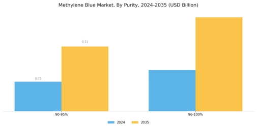 Methylene Blue Market Segment Image 4